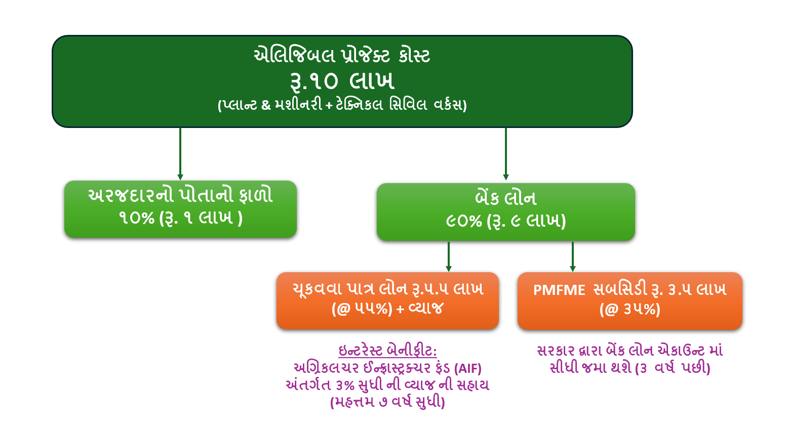 Subsidy Calculation Flowchart
